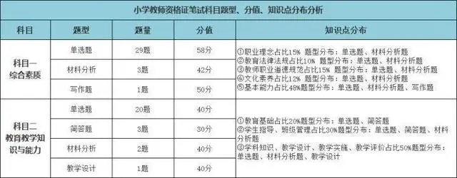 小學(xué)教師資格證考試介紹