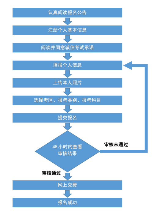 教資報(bào)名流程圖