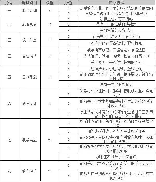 江西教師資格證面試內(nèi)容和評(píng)分標(biāo)準(zhǔn)