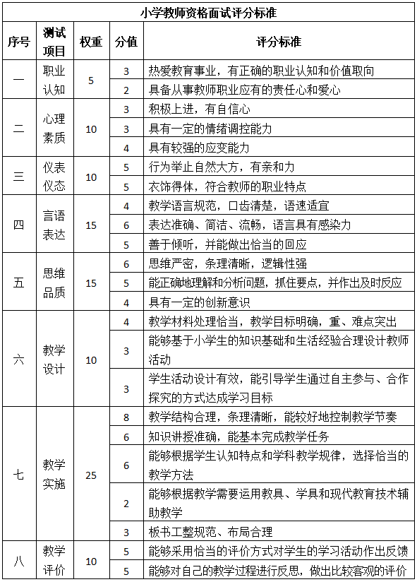 江西教師資格證面試評分標(biāo)準(zhǔn)